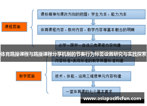 体育跳操课程与跳操课程分享机制的节奏行为标签设置研究与实践探索